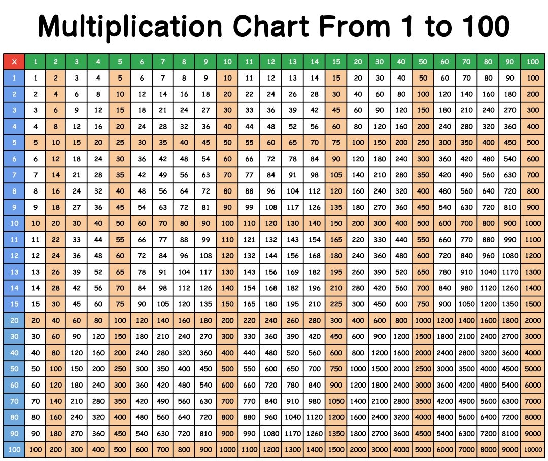 Multiplication Table Printable 1 100