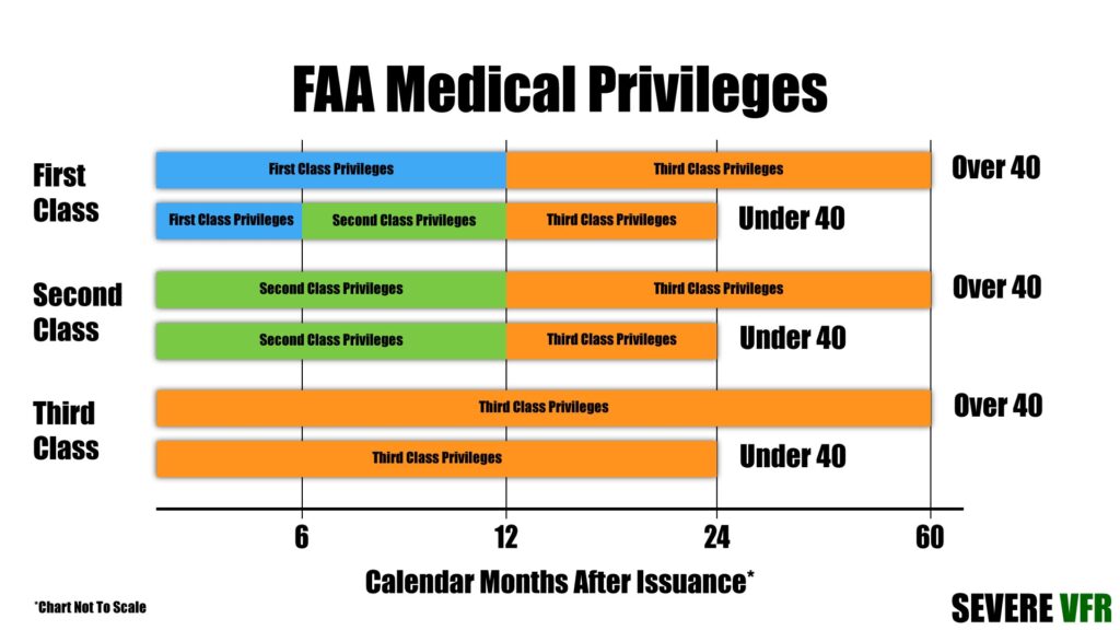 FAA Medical Classes And Privileges Severe VFR