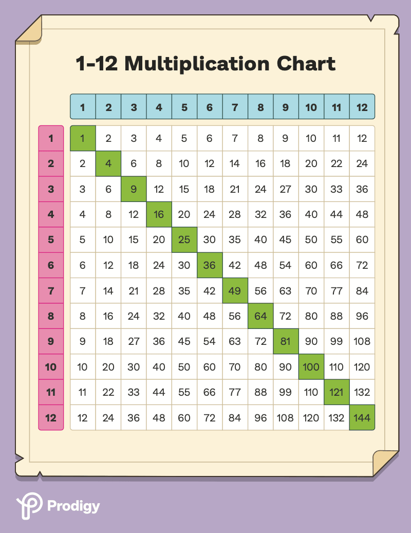 Free Multiplication Chart 1 12 PDF Filled And Blank Printable Prodigy Education