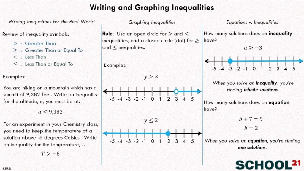 Writing Inequalities Worksheet Answers