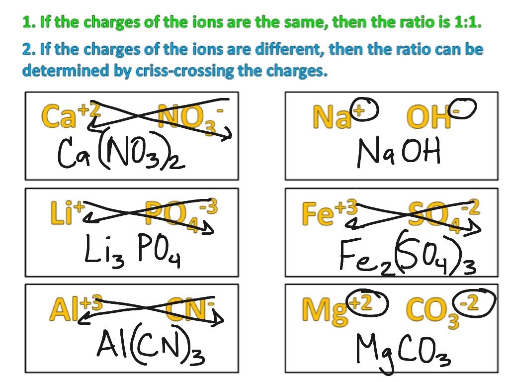 Writing Formulas Criss Cross Method Worksheet