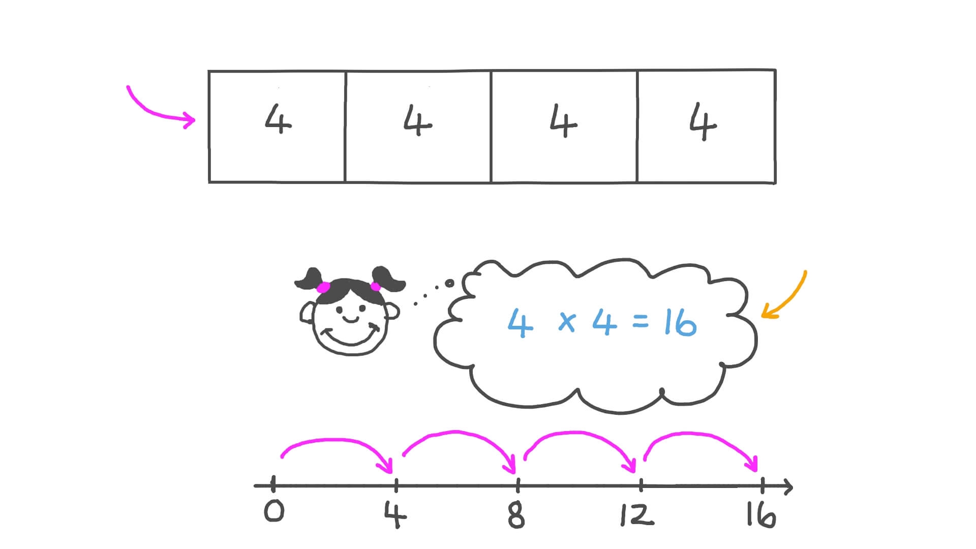 Lesson Multiplying Numbers Using Bar Models Nagwa