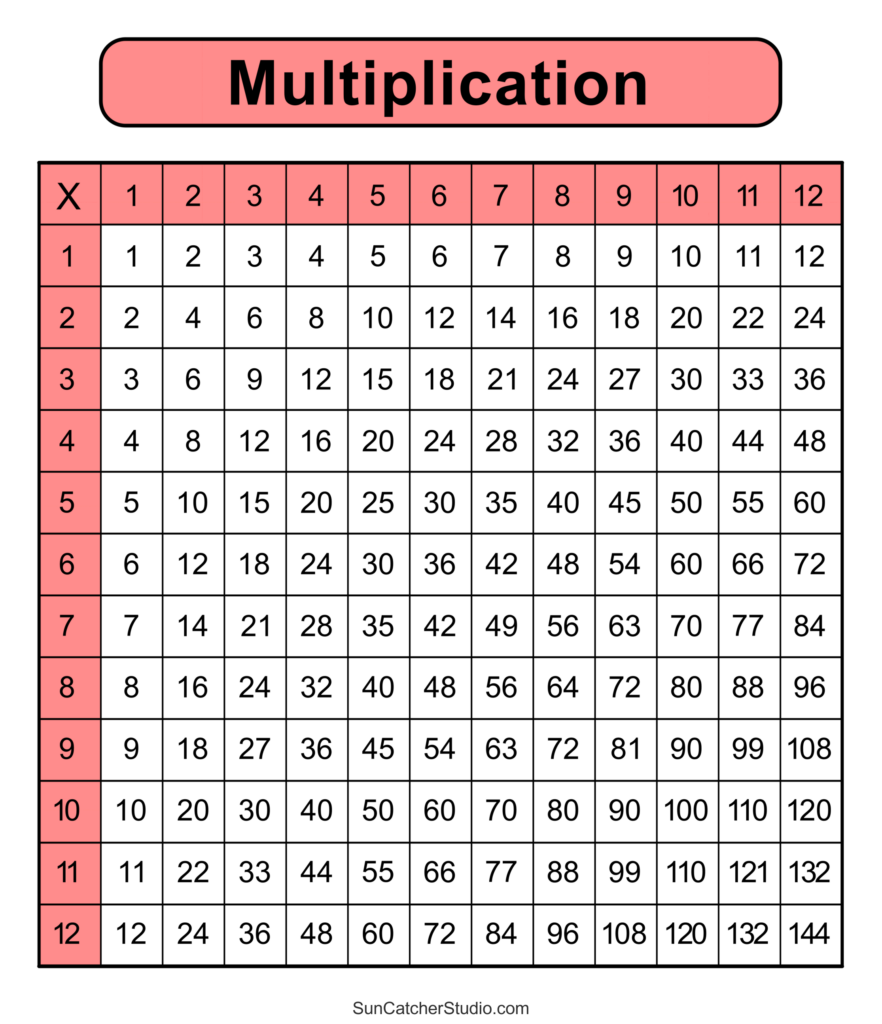 Printable math charts and tables printable worksheets