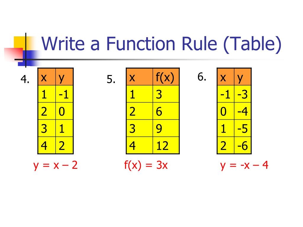 Writing Function Rules Worksheet