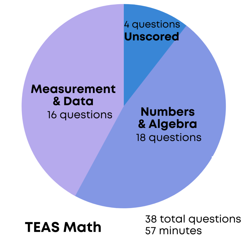TEAS Math Practice Test 2023 Update Prenursing Smarter