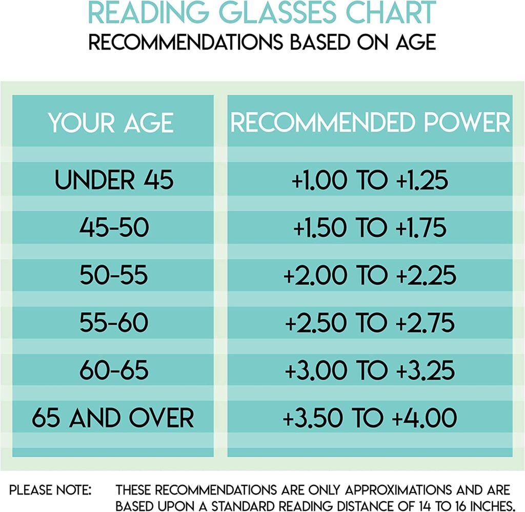 Reading Glasses Strength Chart By Age
