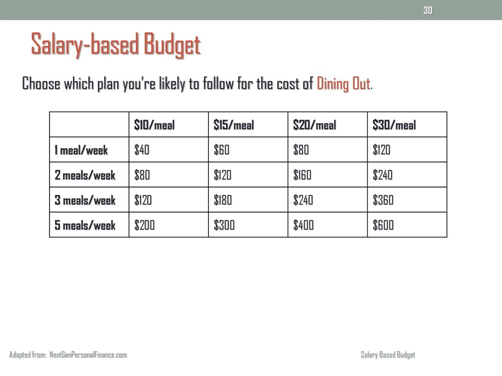 SALARY BASED BUDGET Adapted From NextGenPersonalFinance Salary Based Budget Ppt Download
