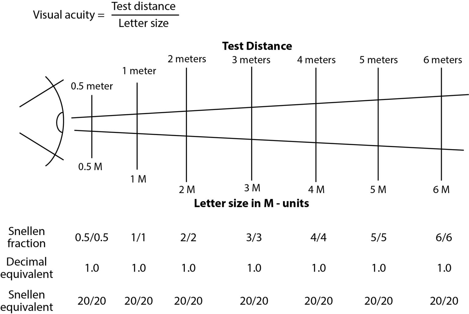 Is 20 25 Good Eyesight