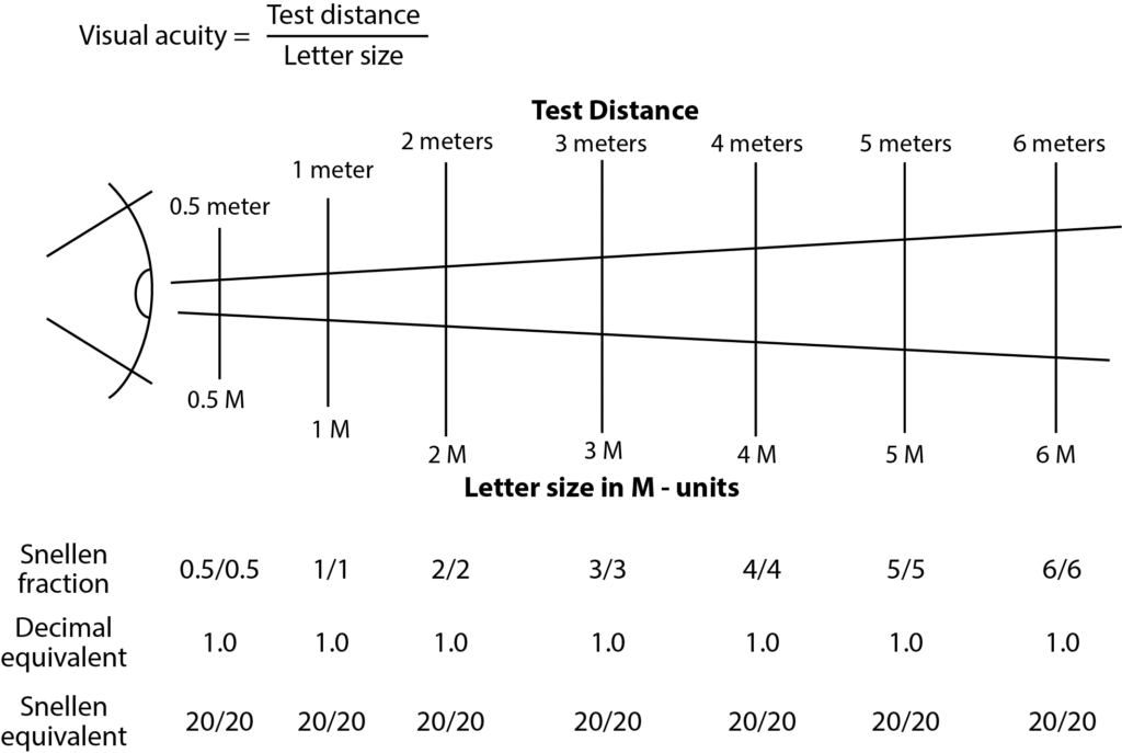 Snellen Eye Test Charts Interpretation Precision Vision