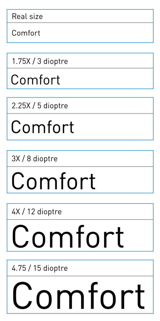 Eye Magnification Chart